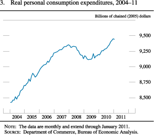 Figure 3. Real Personal Consumption Expenditures, 2004-11