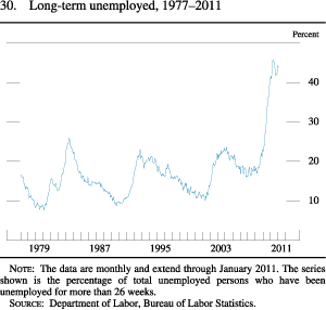 Figure 30. Long-Term Unemployed, 1977-2011