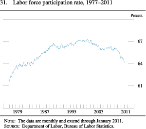 Figure 31. Labor Force Participation Rate, 1977-2011