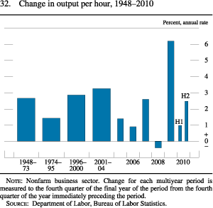 Figure 32. Change in Output per Hour, 1948-2010