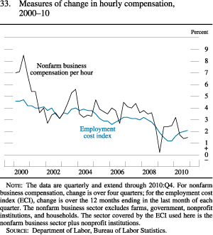 Figure 33. Measures of Change in Hourly Compensation, 2000-10