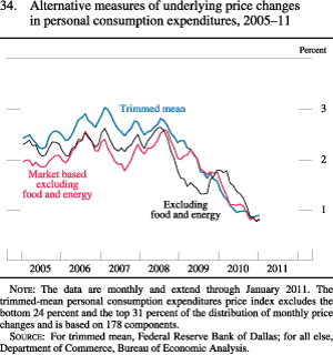 Figure 34. Alternative Measures of Underlying Price Changes in Personal Consumption Expenditures, 2005-11