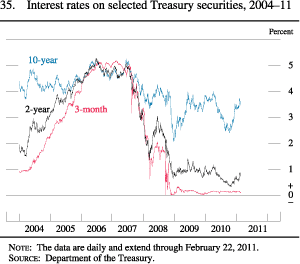 Figure 35. Interest Rates on Selected Treasury Securities, 2004-11