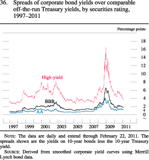 Figure 36. Spreads of Corporate Bond Yields Over Comparable Off-The-Run Treasury Yields, by Securities Rating, 1997-2011