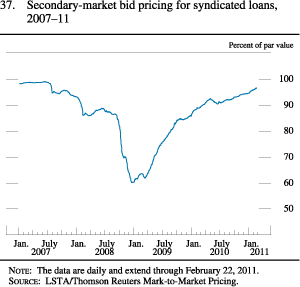 Figure 37. Secondary-Market Bid Pricing For Syndicated Loans, 2007-11