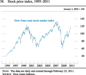 Figure 38. Stock Price Index, 1995-2011