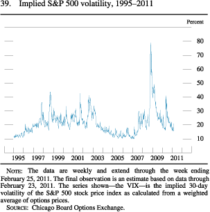 Figure 39. Implied S&P 500 Volatility, 1995-2011