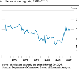 Figure 4. Personal Saving Rate, 1987-2010