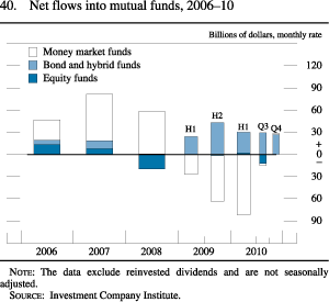 Figure 40. Net Flows Into Mutual Funds, 2006-10