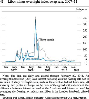 Figure 41. Libor Minus Overnight Index Swap Rate, 2007-11