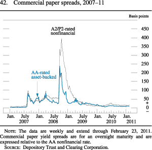 Figure 42. Commercial Paper Spreads, 2007-11