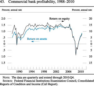 Figure 43. Commercial Bank Profitability, 1988-2010