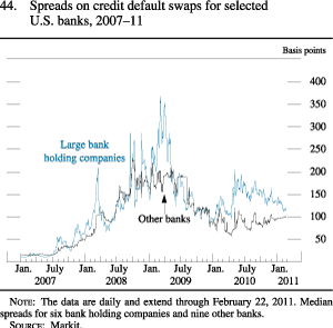 Figure 44. Spreads on Credit Default Swaps for Selected U.S. Banks, 2007-11