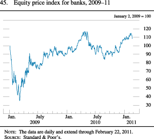 Figure 45. Equity Price Index for Banks, 2009-11