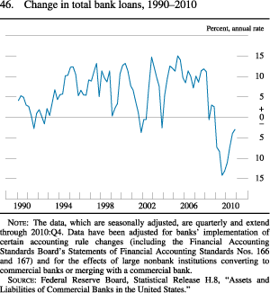 Figure 46. Change in Total Bank Loans, 1990-2010