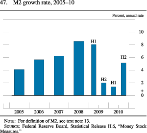 Figure 47. M2 Growth Rate, 2005-10