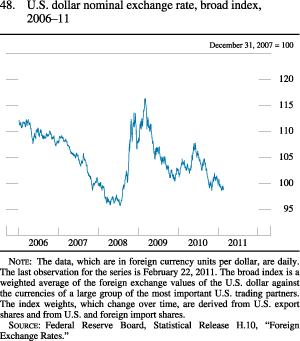Figure 48. U.S. Dollar Nominal Exchange Rate, Broad Index, 2006-11