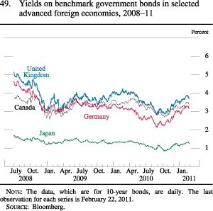 Figure 49. Yields on Benchmark Government Bonds in Selected Advanced Foreign Economies, 2008-11