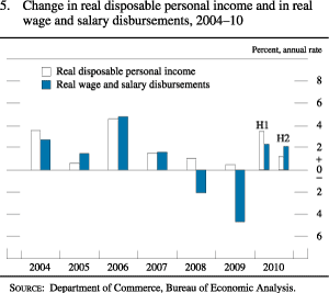 Figure 5. Change in Real Disposable Personal Income and in Real Wage and Salary Disbursements, 2004-10