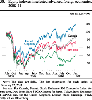 Figure 50. Equity Indexes in Selected Advanced Foreign Economies, 2008-11