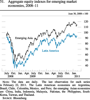 Figure 51. Aggregate Equity Indexes For Emerging Market Economies, 2008-11