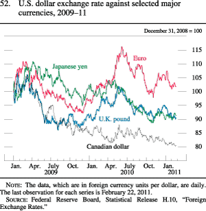 Figure 52. U.S. Dollar Exchange Rate Against Selected Major Currencies, 2009-11