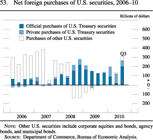 Figure 53. Net Foreign Purchases of U.S. Securities, 2006-10
