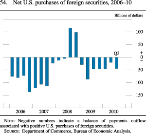 Figure 54. Net U.S. Purchases of Foreign Securities, 2006-10