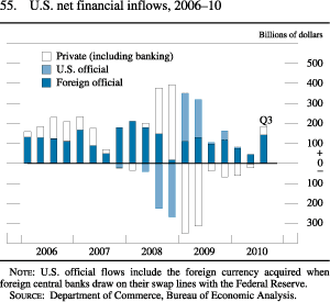 Figure 55. U.S. Net Financial Inflows, 2006-10