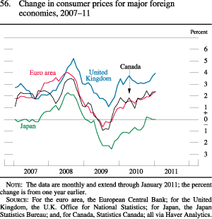 Figure 56. Change in Consumer Prices for Major Foreign Economies, 2007-11
