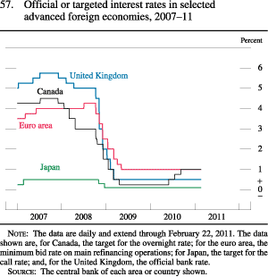 Figure 57. Official or Targeted Interest Rates in Selected Advanced Foreign Economies, 2007-11