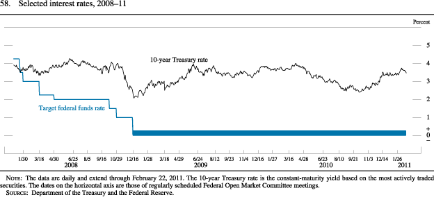 Figure 58. Selected Interest Rates, 2008-11, Target Federal Funds Rate