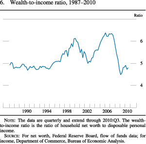 Figure 6. Wealth-To-Income Ratio, 1987-2010