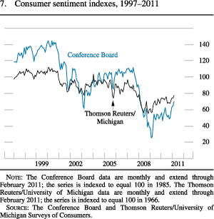 Figure 7. Consumer Sentiment Indexes, 1997-2011