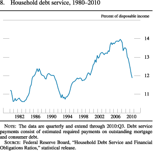 Figure 8. Household Debt Service, 1980-2010