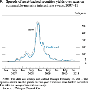 Figure 9. Spreads of Asset-Backed Securities Yields Over Rates on Comparable-Maturity Interest Rate Swaps, 2007-11
