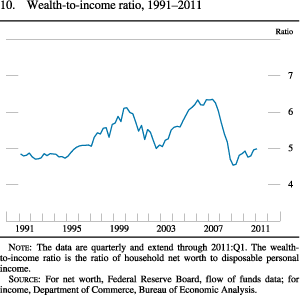Figure 10. Wealth-To-Income Ratio, 1991-2011