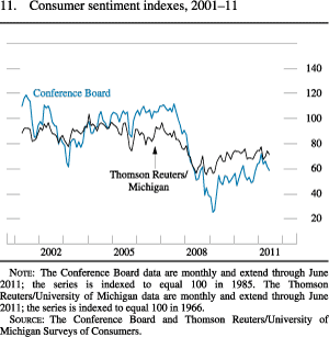 Figure 11. Consumer Sentiment Indexes, 2001-11