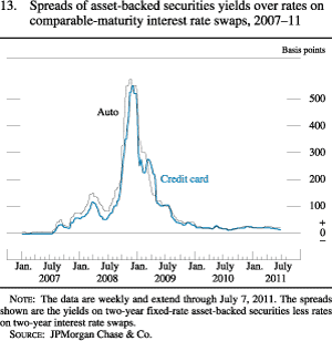 Figure 13. Spreads of Asset-Backed Securities Yields Over Rates on Comparable-Maturity Interest Rate Swaps, 2007-11
