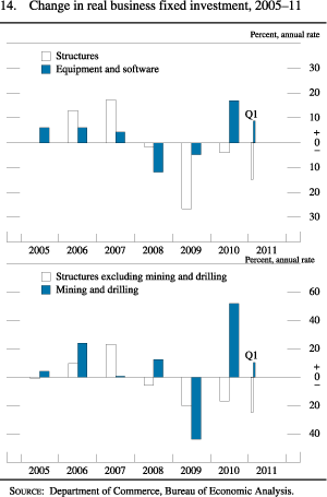 Figure 14. Change in Real Business Fixed Investment, 2005-11