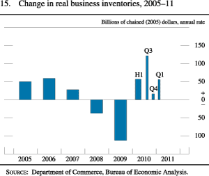 Figure 15. Change in Real Business Inventories, 2005-11