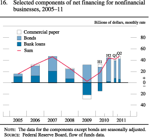 Figure 16. Selected Components of Net Financing for Nonfinancial Businesses, 2005-11