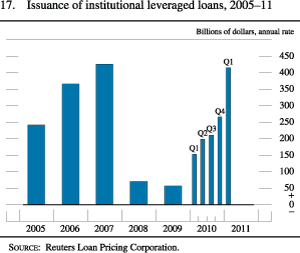 Figure 17. Issuance of Institutional Leveraged Loans, 2005-11