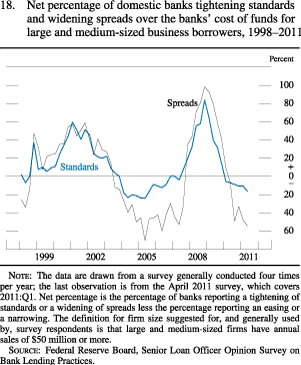 Figure 18. Net Percentage of Domestic Banks Tightening Standards and Widening Spreads Over the Banks' Cost of Funds for Large and Medium-Sized Business Borrowers, 1998-2011