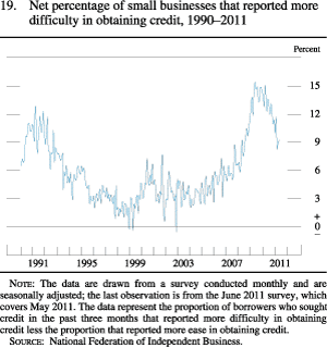 Figure 19. Net Percentage of Small Businesses That Reported More Difficulty in Obtaining Credit, 1990-2011