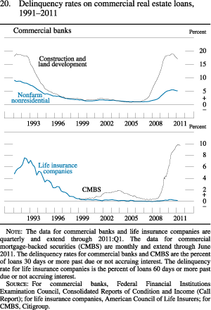 Figure 20. Delinquency Rates on Commercial Real Estate Loans, 1991-2011