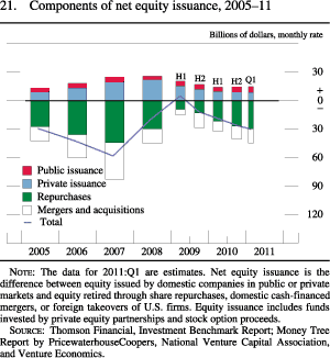 Figure 21. Components of Net Equity Issuance, 2005-11