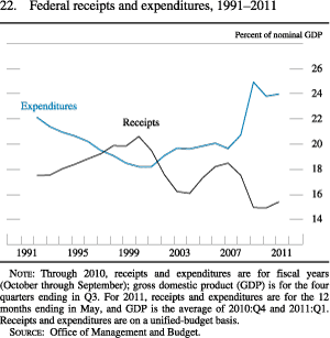 Figure 22. Federal Receipts and Expenditures, 1991-2011