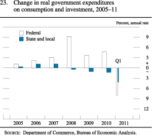 Figure 23. Change in Real Government Expenditures on Consumption and Investment, 2005-11