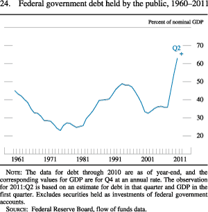 Figure 24. Federal Government Debt Held By the Public, 1960-2011